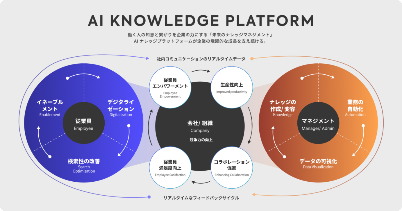 AI Knowledge Platform